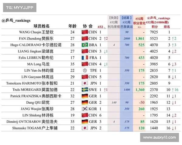 王楚钦世界排名积分接近历史巅峰稳固奥运种子位 王楚钦世界排名积分接近历史巅峰稳固奥运种子位